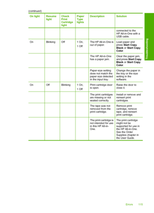 Page 117On lightResume lightCheckPrintCartridgelight
PaperTypelights
DescriptionSolution
connected to theHP All-in-One with aUSB cable.
OnBlinkingOff1 On, 
1 Off
The HP All-in-One is out of paper.Load paper andpress  Start Copy Black  or Start Copy Color .
    The HP All-in-One has a paper jam.Clear the paper jam,and press  Start Copy Black  or Start Copy Color .
    Paper-size setting does not match thepaper size detectedin the input tray.
Change the paper inthe tray or the sizesetting in thesoftware....