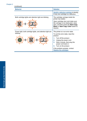Page 10BehaviorSolution
Identify a defective cartridge to identify if only one cartridge is a defective.
Both cartridge lights and attention light are blinkingThe cartridge carriage inside the printer has stalled. 
Open cartridge door and make sure the carriage is not obstructed, closedoor, and then press the  Start Copy Black  or Start Copy Color button to resume.
Power light, both cartridge lights, and attention light areblinkingThe printer is in an error state. 
To exit the error state, reset the product....