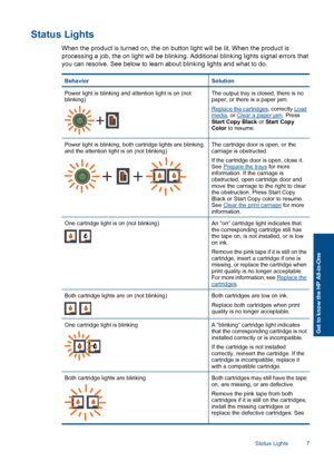 Page 9Status Lights
When the product is turned on, the on button light will be lit. When the product is 
processing a job, the on light will be blinking. Additional blinking lights signal errors that 
you can resolve. See below to learn about blinking lights and what to do.
BehaviorSolution
Power light is blinking and attention light is on (not blinking)The output tray is closed, there is nopaper, or there is a paper jam.
Replace the cartridges , correctly Loadmedia, or Clear a paper jam. Press Start Copy...