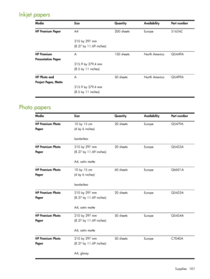 Page 101Supplies 101
Inkjet papers
Photo papers
Media Size Quantity Availability Part number
HP Premium PaperA4
210 by 297 mm
(8.27 by 11.69 inches)200 sheets Europe 51634Z
HP Premium
Presentation PaperA
215.9 by 279.4 mm
(8.5 by 11 inches)150 sheets North America Q5449A
HP Photo and
Project Paper, MatteA
215.9 by 279.4 mm
(8.5 by 11 inches)50 sheets North America Q5499A
Media Size Quantity Availability Part number
HP Premium Photo
Pa p er10 by 15 cm
(4 by 6 inches)
borderless20 sheets Europe Q5479A
HP Premium...