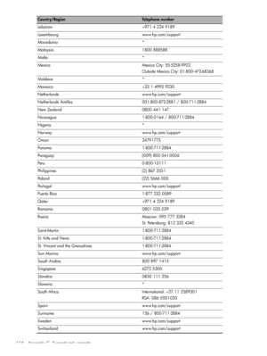 Page 114Lebanon +971 4 224 9189
Luxembourg www.hp.com/support
Macedonia *
Malaysia 1800 888588
Malta *
Mexico Mexico Cit y: 55-5258-9922
Outside Mexico City: 01-800 - 472-68368
Moldova *
M o ro cc o + 33  1  4993  9230
Netherlands www.hp.com/support
Netherlands Antilles 001-800-872-2881 / 800-711-2884
New Zealand 0800 441 147
Nicaragua 1-800-0164 / 800-711-2884 
Nigeria *
Norway www.hp.com/support
O m a n 2479 1 7 73
Panama 1-800-711-2884
Paraguay (009) 800 -541-0006
Peru 0-800-10111
Philippines (2) 867 3551...