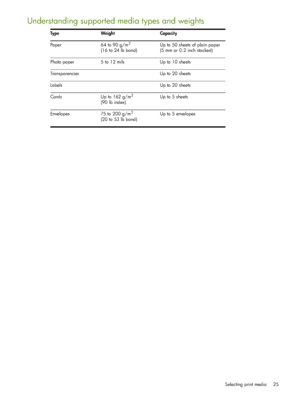 Page 25Selecting print media 25
Understanding supported media types and weights
Type Weight Capacity
Paper 64 to 90 g/m
2 
(16 to 24 lb bond)Up to 50 sheets of plain paper
(5 mm or 0.2 inch stacked) 
Photo paper 5 to 12 mils Up to 10 sheets
Transparencies Up to 20 sheets
Labels Up to 20 sheets
Cards Up to 162 g/m
2
(90 lb index)Up to 5 sheets
Envelopes 75 to 200 g/m
2
(20 to 53 lb bond)Up to 5 envelopes
 