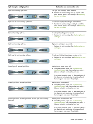 Page 97Printer light patterns 97 Right print cartridge light blinks. The right print cartridge needs attention.
 Reinstall the print cartridge and try to print. If the 
error persists, replace the cartridge. See Replacing 
the print cartridges.
Right and left print cartridge lights blink. Tri-color and right print cartridges need attention.
 Reinstall the print cartridges and try to print. If the 
error persists, replace the cartridges. See Replacing 
the print cartridges.
Left print cartridge light on....