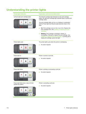 Page 126Understanding the printer lights
Printer light indicationExplanation and recommended action
Left and right print cartridge lights.The left print cartridge light indicates tri-color print cartridge
status; the right print cartridge light indicates black or photo print
cartridge status.
The print cartridge lights can be on or blinking in combination
with the Power light and Resume light behaviors listed in this
table.
■On: Print cartridge is low on ink or out of ink. Replace the
print cartridge soon. See...