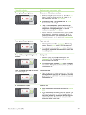 Page 127Printer light indicationExplanation and recommended action
Power light on, Resume light blinks.Check for one of the following conditions:
■Printer is waiting for special media to dry. Press the  R
ESUMEbutton if you do not want to wait. You can change the dry
time in the printer driver. See Ink is smearing.
■ Printer is out of paper. Load paper and press the  R
ESUMEbutton to continue the print job.
■ There is a media/banner size mismatch. Make sure the
media/banner size selected in the printer driver...