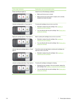 Page 128Printer light indicationExplanation and recommended action
Power and Resume lights on.Check for one of the following conditions:
■Make sure the top cover is closed.
■ Make sure the rear access panel or duplex unit is correctly
installed and locked into place.
Left print cartridge light on, Power light on.Tri-color print cartridge is low on ink or out of ink.
■Reinstall or replace the print cartridge. See 
Installing orreplacing the print cartridges .
■ You can still print with one print cartridge. See...