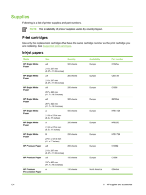 Page 134Supplies
Following is a list of printer supplies and part numbers.
NOTEThe availability of printer supplies varies by country/region.
Print cartridges
Use only the replacement cartridges that  have the same cartridge number as the print cartridge you
are replacing. See 
Supported print cartridges .
Inkjet papers
MediaSizeQuantityAvailabilityPart number
HP Bright White
PaperA4
210 x 297 mm
(8.27 x 11.69 inches)500 sheetsEuropeC1825A
HP Bright White
PaperA4
210 x 297 mm
(8.27 x 11.69 inches)250...