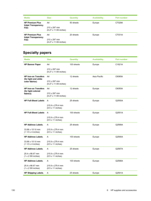 Page 140MediaSizeQuantityAvailabilityPart number
HP Premium Plus
Inkjet Transparency
FilmA4
210 x 297 mm
(8.27 x 11.69 inches)50 sheetsEuropeC7029A
HP Premium Plus
Inkjet Transparency
FilmA4
210 x 297 mm
(8.27 x 11.69 inches)20 sheets Europe C7031A
Specialty papers
MediaSizeQuantityAvailabilityPart number
HP Banner PaperA4
210 x 297 mm
(8.27 x 11.69 inches)100 sheetsEuropeC1821A
HP Iron-on Transfers
(for light and white
color fabrics)A4
210 x 297 mm
(8.27 x 11.69 inches)12 sheetsAsia PacificC6065A
HP Iron-on...