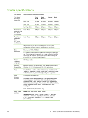 Page 154Printer specifications
Print MethodDrop-on-demand thermal inkjet printing
Print Speed*
Plain Paper
(Letter/A4)
 Fast
DraftFast
NormalNormalBest
Black Text30 ppm8.7 ppm8.0 ppm0.6 ppm
Color Text20 ppm7.5 ppm6.0 ppm1.5 ppm
Full Page Color8.0 ppm2.5 ppm1.9 ppm0.5 ppm
Photo Paper,
bordered, 4 ink
10 x 15 cm
(4 x 6 inches)Color Photo0.4 ppm0.6 ppm0.9 ppm1.5 ppm
Photo Paper,
borderless,
6 ink
10 x 15 cm
(4 x 6 inches)Color Photo0.5 ppm0.8 ppm1.1 ppm2.0 ppm
 *Approximate figures. Exact speed depends on the...