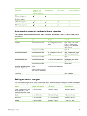 Page 49Media typeInput tray and
front and rear
manual feed slotsManual duplexAuto duplexBorderless printing
Other greeting cards  
Brochure papers    
HP brochure papers
Other brochure papers
Understanding supported media weights and capacities
The following table provides information about the media weights and cap\
acity that the paper paths
can support.
TrayTypeWeightCapacity
Input trayPaper, envelopes, cards60 to 135 g/m2 (16 to 36 lb
bond)Up to 19 mm (0.75 inches)
or up to 150 sheets plain
paper; up to 15...