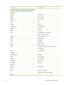 Page 148Country/RegionTelephone number
Zur weiteren Klärung oder um zusätzliche Information zu erhalten,
können Sie Kontakt mit der Online-Kundenbetreuung von HP
(
http://www.hp.com/cpso-support/guide/psd/cscemea.html)
aufnehmen.
Gibraltar0870 842 2339
Greece801 11 22 55 47
Guatemala1-800-999-5105
Guyana165
Haiti183
Honduras800-0-123
Hong Kong SAR85 (2) 2802 4098
Hungary1 382 1111
Iceland507 10 00
India+91-80-8526900 or 1 600 447-737
Support in Hindi and English
Indonesia+62 (21) 350 3408
Ireland1890 946 500...