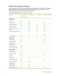 Page 48Understanding supported media types
All media support up to 4800 x 1200 optimized dpi for color printing and 1200 input dpi. This setting
might temporarily use a large amount of hard disk  space (400 MB or more) and will print slower.
Photo cartridge, if present, further enhances the print quality.
The following table lists the types of media you can use.
Media typeInput tray and
front and rear
manual feed slotsManual duplexAuto duplexBorderless printing
Standard paper    
Plain paper 
Thick plain paper...