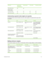 Page 49Media typeInput tray and
front and rear
manual feed slotsManual duplexAuto duplexBorderless printing
Other greeting cards  
Brochure papers    
HP brochure papers
Other brochure papers
Understanding supported media weights and capacities
The following table provides information about the media weights and cap\
acity that the paper paths
can support.
TrayTypeWeightCapacity
Input trayPaper, envelopes, cards60 to 135 g/m2 (16 to 36 lb
bond)Up to 19 mm (0.75 inches)
or up to 150 sheets plain
paper; up to 15...