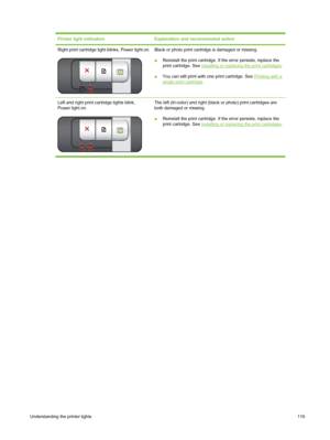 Page 129Printer light indicationExplanation and recommended action
Right print cartridge light blinks, Power light on.Black or photo print cartridge is damaged or missing.
■Reinstall the print cartridge. If the error persists, replace the
print cartridge. See 
Installing or replacing the print cartridges .
■ You can still print with one print cartridge. See 
Printing with asingle print cartridge .
Left and right print cartridge lights blink,
Power light on.The left (tri-color) and right (black or photo) print...