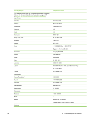 Page 148Country/RegionTelephone number
Zur weiteren Klärung oder um zusätzliche Information zu erhalten,
können Sie Kontakt mit der Online-Kundenbetreuung von HP
(
http://www.hp.com/cpso-support/guide/psd/cscemea.html)
aufnehmen.
Gibraltar0870 842 2339
Greece801 11 22 55 47
Guatemala1-800-999-5105
Guyana165
Haiti183
Honduras800-0-123
Hong Kong SAR85 (2) 2802 4098
Hungary1 382 1111
Iceland507 10 00
India+91-80-8526900 or 1 600 447-737
Support in Hindi and English
Indonesia+62 (21) 350 3408
Ireland1890 946 500...