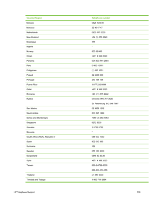 Page 149Country/RegionTelephone number
Monaco0826 104949
Morocco22 40 47 47
Netherlands0900 117 0000
New Zealand+64 (9) 356 6640
Nicaragua174
Nigeria*
Norway800 62 800
Oman+971 4 366 2020
Panama001-800-711-2884
Peru0-800-10111
Philippines(2) 867 3551
Poland22 5666 000
Portugal213 164 164
Puerto Rico1 877 232 0589
Qatar+971 4 366 2020
Romania+40 (21) 315 4442
RussiaMoscow: 095 797 3520
St. Petersburg: 812 346 7997
San Marino02 3859 1212
Saudi Arabia800 897 1444
Serbia and Montenegro+359 (2) 960-1963
Singapore6272...