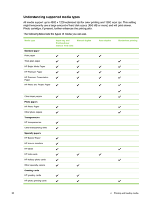 Page 48Understanding supported media types
All media support up to 4800 x 1200 optimized dpi for color printing and 1200 input dpi. This setting
might temporarily use a large amount of hard disk  space (400 MB or more) and will print slower.
Photo cartridge, if present, further enhances the print quality.
The following table lists the types of media you can use.
Media typeInput tray and
front and rear
manual feed slotsManual duplexAuto duplexBorderless printing
Standard paper    
Plain paper 
Thick plain paper...