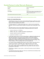 Page 151Hewlett-Packard Limited Warranty Statement
HP productDuration of Limited Warranty
Software90 days
Accessories90 days
Print cartridges*Until the HP print cartridge has been depleted of HP ink, or
until the “end of warranty” date printed on the HP print
cartridge, whichever occurs first.
Printer peripheral hardware (see below for details) 1 year
*For more detailed warranty information, see http://www.hp.com/support/inkjet_warranty.
Extent of Limited Warranty
1Hewlett-Packard warrants to the end-user...