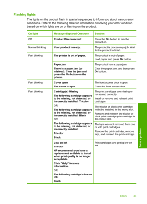 Page 45Flashing lights
The lights on the product flash in special sequences to inform you about various error 
conditions. Refer to the following table for information on solving your error condition 
based on which lights are on or flashing on the product.
On lightMessage displayed OnscreenSolution
OffProduct Disconnected!Press the  On button to turn the product on.
Normal blinkingYour product is ready.The product is processing a job. Waitfor the product to finish.
Fast blinkingThe printer is out of paper.The...