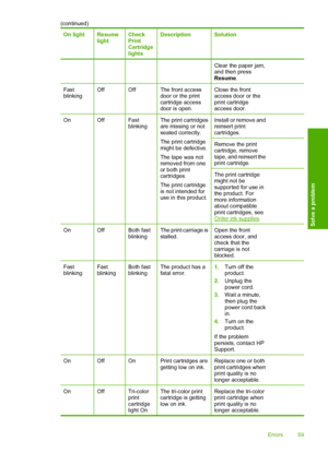 Page 61On lightResume lightCheckPrintCartridgelights
DescriptionSolution
Clear the paper jam,and then pressResume .
Fast blinkingOffOffThe front accessdoor or the printcartridge accessdoor is open.
Close the frontaccess door or theprint cartridgeaccess door.
OnOffFastblinkingThe print cartridgesare missing or notseated correctly. 
The print cartridge might be defective. 
The tape was not removed from oneor both printcartridges. 
The print cartridge is not intended foruse in this product.
Install or remove...