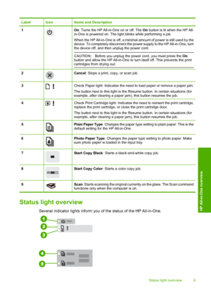 Page 11LabelIconName and Description
1On: Turns the HP All-in-One on or off. The On button is lit when the HP All- in-One is powered on. The light blinks while performing a job. 
When the HP All-in-One is off, a minimal  amount of power is still used by the device. To completely disconnect the power supply to the HP All-in-One, turnthe device off, and then unplug the power cord. 
CAUTION: Before you unplug the power cord, you must press the On button and allow the HP All-in-One to turn itself off. This prevents...