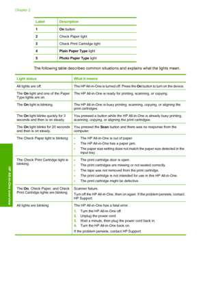 Page 12LabelDescription
1On button
2Check Paper light
3Check Print Cartridge light
4Plain Paper Type light
5Photo Paper Type light
The following table describes common situations and explains what the lights mean.
Light statusWhat it means
All lights are off.The HP All-in-One is turned off. Press the On button to turn on the device.
The On light and one of the Paper Type lights are on.The HP All-in-One is ready for printing, scanning, or copying.
The  On light is blinking.The HP All-in-One is busy printing,...