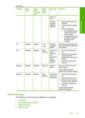 Page 138On lightPaper lightCheckPrintCartridgelight
PaperTypelights
DescriptionSolution
HP All-in-One.
The printcartridgemight bedefective.
1. Remove the black print cartridge. 
2. Close the print cartridge door. 
3. Check the On light.
•If the On light blinks, replace the tri-colorprint cartridge.
•If the  On light remains steadily lit, replacethe black printcartridge.
OnBlinkingBlinking1 On, 
1 Off
The print carriage isstalled.
Open the print cartridge door,and check that the carriage isnot blocked....