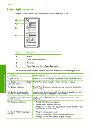 Page 15Status light overview
Several indicator lights inform you of the status of the HP All-in-One.
LabelDescription
1On light
2Check Print Cartridge lights
3Paper light
4Paper Type lights (for the Paper Type button)
The following table describes common situations and explains what the lights mean.
Light statusWhat it means
All lights are off.The HP All-in-One is turned off. Press the On button to turn on the device.
The On light and one of the Paper Type  lights are on.The HP All-in-One is ready for printing,...