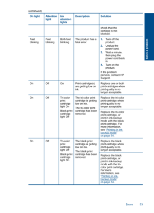 Page 56
On lightAttention
lightInk
attention
lightsDescriptionSolution
check that the
carriage is not
blocked.
Fast
blinkingFast
blinkingBoth fast
blinkingThe product has a
fatal error.1.Turn off the
product.
2. Unplug the
power cord.
3. Wait a minute,
then plug the
power cord back
in.
4. Turn on the
product.
If the problem
persists, contact HP
Support.
OnOffOnPrint cartridge(s)
are getting low on
ink.Replace one or both
print cartridges when
print quality is no
longer acceptable.
OnOffTri-color
print...