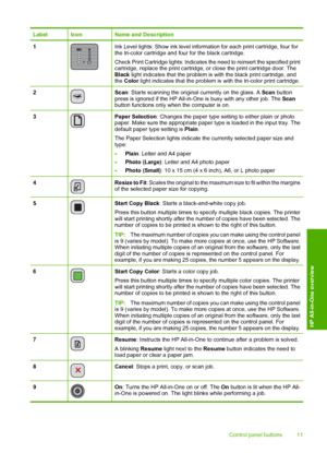 Page 14LabelIconName and Description
1Ink Level lights: Show ink level information for each print cartridge, four for the tri-color cartridge and four for the black cartridge. 
Check Print Cartridge lights: Indicates the need to reinsert the specified print cartridge, replace the print cartridge, or close the print cartridge door. TheBlack  light indicates that the problem is with the black print cartridge, and the  Color light indicates that the problem is with the tri-color print cartridge.
2Scan: Starts...