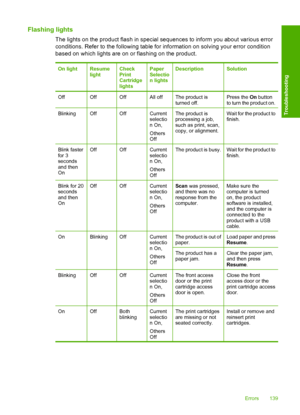 Page 142Flashing lights
The lights on the product flash in special sequences to inform you about various error 
conditions. Refer to the following table for information on solving your error condition 
based on which lights are on or flashing on the product.
On lightResume lightCheckPrintCartridgelights
PaperSelection lights
DescriptionSolution
OffOffOffAll offThe product isturned off.Press the  On button to turn the product on.
BlinkingOffOffCurrent selectio n On, 
Others Off
The product is processing a job,...