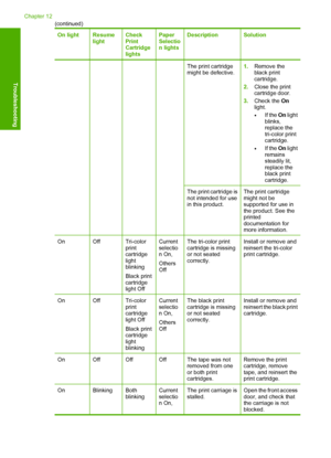 Page 143On lightResume lightCheckPrintCartridgelights
PaperSelection lights
DescriptionSolution
The print cartridgemight be defective.1. Remove the black printcartridge. 
2. Close the print cartridge door. 
3. Check the On light.
•If the  On light blinks,replace thetri-color printcartridge.
•If the  On light remainssteadily lit,replace theblack printcartridge.
The print cartridge isnot intended for usein this product.
The print cartridgemight not besupported for use inthe product. See theprinteddocumentation...