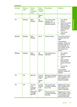 Page 144On lightResume lightCheckPrintCartridgelights
PaperSelection lights
DescriptionSolution
OthersOff
OnBlinkingBothblinkingAllblinkingThe control paneloverlay is notattached or is notattached properly.
1. Turn off the product. 
2. Attach the control panel overlayusing the printedinstructions thatcame with theproduct. 
3. Turn on the product.
BlinkingBlinkingBoth blinkingAll offScanner failureTurn off the product,and then turn it onagain. 
If the problem persists, contact HPcustomer support. Inthe meantime,...