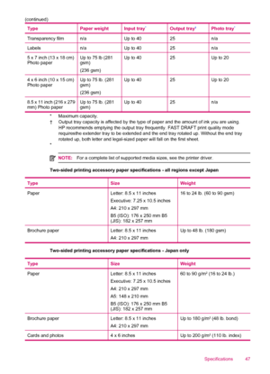 Page 49TypePaper weightInput tray*Output tray†Photo tray*
Transparency filmn/aUp to 4025n/a
Labelsn/aUp to 4025n/a
5 x 7 inch (13 x 18 cm)
Photo paperUp to 75 lb (281
gsm)
(236 gsm)Up to 4025Up to 20
4 x 6 inch (10 x 15 cm)
Photo paperUp to 75 lb. (281
gsm)
(236 gsm)Up to 4025Up to 20
8.5 x 11 inch (216 x 279
mm) Photo paperUp to 75 lb. (281
gsm)Up to 4025n/a
* Maximum capacity.
† Output tray capacity is affected by the type of paper and the amount of ink you are using.
HP recommends emptying the output tray...