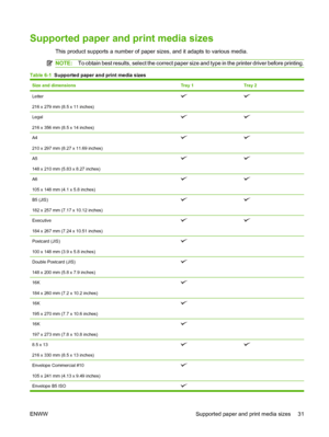 Page 41Supported paper and print media sizes
This product supports a number of paper sizes, and it adapts to various media.
NOTE:To obtain best results, select the correct paper size and type in the printer driver before printing.
Table 6-1   Supported paper and print media sizes
Size and dimensionsTray 1Tray 2
Letter
216 x 279 mm (8.5 x 11 inches)
Legal
216 x 356 mm (8.5 x 14 inches)
A4
210 x 297 mm (8.27 x 11.69 inches)
A5
148 x 210 mm (5.83 x 8.27 inches)
A6
105 x 148 mm (4.1 x 5.8 inches)
B5 (JIS)
182 x 257...