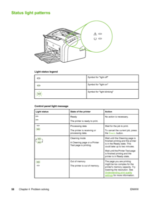 Page 66
Status light patterns
Light status legend
Symbol for light off
Symbol for light on
Symbol for light blinking
Control panel light message
Light statusState of the printerAction
Ready
The printer is ready to print.No action is necessary.
Processing data
The printer is receiving or
processing data.Wait for the job to print.
To cancel the current job, press
the C
ANCEL button.
Cleaning mode
A Cleaning page or a Printer
Test page is printing.Wait until the Cleaning page is
finished printing and the printer...