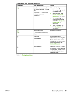 Page 67
Light statusState of the printerAction
Attention: door open, media
out, no print cartridge, or media
jam
This printer is in an error state
that requires operator
intervention.Check the following:
●The print cartridge door is
completely closed.
● Media is loaded. See
Loading media into the
input trays  for instructions.
● The print cartridge is
correctly installed in the
printer. See 
Changing the
print cartridge  for
instructions.
● There is no media jam.
See 
Clearing jams  for
instructions.
Printer...