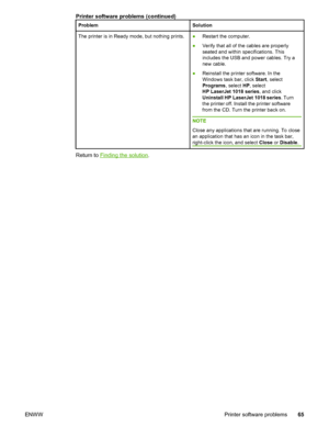 Page 73
ProblemSolution
The printer is in Ready mode, but nothing prints.●Restart the computer.
● Verify that all of the cables are properly
seated and within specifications. This
includes the USB and power cables. Try a
new cable.
● Reinstall the printer software. In the
Windows task bar, click  Start, select
Programs , select HP, select
HP LaserJet 1018 series , and click
Uninstall HP LaserJet 1018 series . Turn
the printer off. Install the printer software
from the CD. Turn the printer back on.
NOTE
Close...