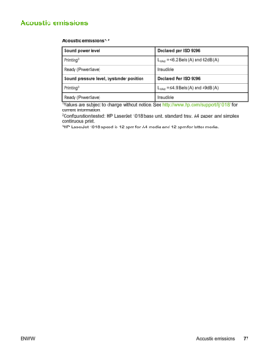 Page 85
Acoustic emissions
Acoustic emissions1, 2
Sound power levelDeclared per ISO 9296
Printing3LWAd = 