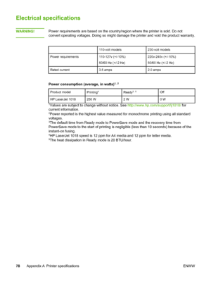 Page 86
Electrical specifications
WARNING!Power requirements are based on the country/region where the printer is sold. Do not
convert operating voltages. Doing so might damage  the printer and void the product warranty.
110-volt models230-volt models
Power requirements110-127v (+/-10%)
50/60 Hz (+/-2 Hz)220v-240v (+/-10%)
50/60 Hz (+/-2 Hz)
Rated current3.5 amps2.0 amps
Power consumption (average, in watts)1, 2
Product modelPrinting4Ready3, 5Off
HP LaserJet 1018250 W2 W0 W
1Values are subject to change without...