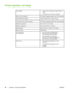 Page 88
Printer capacities and ratings
Print speed●12 ppm for A4 media and 12 ppm for letter
media
● First page out in as low as 10 seconds
Main input tray capacity150 sheets of regular weight 75 g/m2 (20 lb) paper
Priority feed slot capacity1 sheet of media up to 163 g/m2 (43 lb)
Top (face down) output bin capacity100 sheets of regular weight 75 g/m2 (20 lb) paper
Minimum paper size76 x 127 mm (3 x 5 inches)
Maximum paper size216 x 356 mm (8.5 x 14 inches)
Media weightOutput bin: 60 to 105 g/m2 (16 to 28 lbs)...