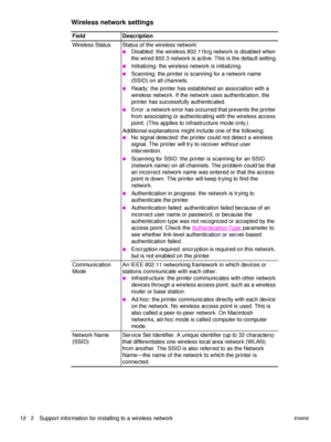 Page 1812   2 Support information for installing to a wireless networkENWW
Wireless network settings
Field Description
Wireless Status Status of the wireless network:
●Disabled: the wireless 802.11b/g network is disabled when 
the wired 802.3 network is active. This is the default setting.
●Initializing: the wireless network is initializing.
●Scanning: the printer is scanning for a network name 
(SSID) on all channels.
●Ready: the printer has established an association with a 
wireless network. If the network...