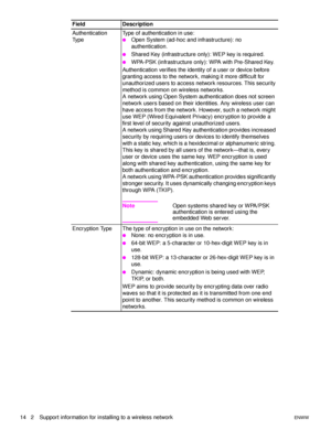 Page 2014   2 Support information for installing to a wireless networkENWW
Authentication 
Ty p eType of authentication in use:
●Open System (ad-hoc and infrastructure): no 
authentication.
●Shared Key (infrastructure only): WEP key is required.
●WPA-PSK (infrastructure only): WPA with Pre-Shared Key.
Authentication verifies the identity of a user or device before 
granting access to the network, making it more difficult for 
unauthorized users to access network resources. This security 
method is common on...