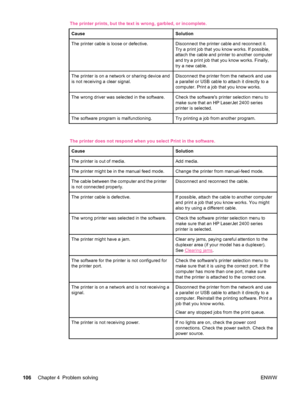 Page 118The printer prints, but the text is wrong, garbled, or incomplete.Cause
Solution
The printer cable is loose or defective.Disconnect the printer cable and reconnect it.
Try a print job that you know works. If possible,
attach the cable and printer to another computer
and try a print job that you know works. Finally,
try a new cable.
The printer is on a network or sharing device and
is not receiving a clear signal.Disconnect the printer from the network and use
a parallel or USB cable to attach it directly...