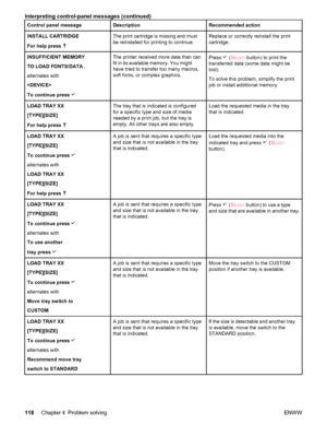 Page 130Control panel messageDescriptionRecommended action
INSTALL CARTRIDGE
For help press The print cartridge is missing and must
be reinstalled for printing to continue.Replace or correctly reinstall the print
cartridge.
INSUFFICIENT MEMORY
TO LOAD FONTS/DATA .
alternates with

To continue press The printer received more data than can
fit in its available memory. You might
have tried to transfer too many macros,
soft fonts, or complex graphics.Press  (SELECT button) to print the
transferred data (some data...