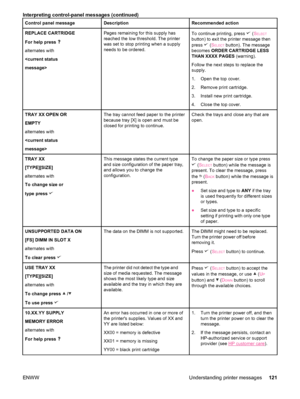 Page 133Control panel messageDescriptionRecommended action
REPLACE CARTRIDGE
For help press 
alternates with

Pages remaining for this supply has
reached the low threshold. The printer
was set to stop printing when a supply
needs to be ordered.To continue printing, press  (SELECT
button) to exit the printer message then
press 
 (SELECT button). The message
becomes  ORDER CARTRIDGE LESS
THAN XXXX PAGES  (warning).
Follow the next steps to replace the
supply.
1. Open the top cover.
2. Remove print cartridge.
3....