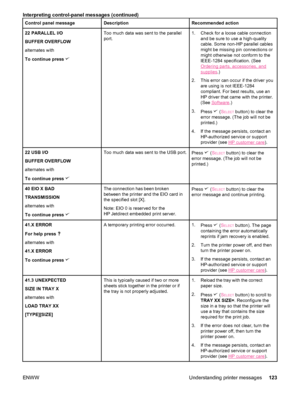 Page 135Control panel messageDescriptionRecommended action
22 PARALLEL I/O
BUFFER OVERFLOW
alternates with
To continue press Too much data was sent to the parallel
port.1. Check for a loose cable connectionand be sure to use a high-quality
cable. Some non-HP parallel cables
might be missing pin connections or
might otherwise not conform to the
IEEE-1284 specification. (See
Ordering parts, accessories, and
supplies .)
2. This error can occur if the driver you are using is not IEEE-1284
compliant. For best...