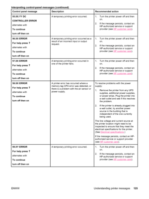 Page 137Control panel messageDescriptionRecommended action
55.XX.YY DC
CONTROLLER ERROR
alternates with
To continue
turn off then onA temporary printing error occurred.1. Turn the printer power off and thenon.
2. If the message persists, contact an HP-authorized service or support
provider (see 
HP customer care).
56.XX ERROR
For help press 
alternates with
To continue
turn off then on
A temporary printing error occurred as a
result of an incorrect input or output
request.1. Turn the printer power off and then...