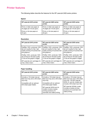 Page 16Printer features 
The following tables describe the features for the HP LaserJet 2400 series printers.
Speed
HP LaserJet 2410 printerHP LaserJet 2420 series
printerHP LaserJet 2430 series
printer
Prints on letter-size paper at
25 pages per minute (ppm).
Prints on A4-size paper at
24 ppm.Prints on letter-size paper at
30 pages per minute (ppm).
Prints on A4-size paper at
28 ppm.Prints on letter-size paper at
35 pages per minute (ppm).
Prints on A4-size paper at
33 ppm.
Resolution
HP LaserJet 2410...