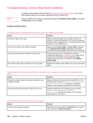Page 152Troubleshooting common Macintosh problems
In addition to the problems that are listed in Solving general printing problems, this section
lists problems that can occur when using Mac OS 9. x, or Mac OS X.
NOTE
Setup for USB and IP  printing is performed through the  Desktop Printer Utility. The printer
will  not appear in the Chooser.
Problems with Mac OS 9.x
The printer name or IP address does not  show or verify in the Desktop Printer Utility.
Cause
Solution
The printer might not be ready.Make sure that...